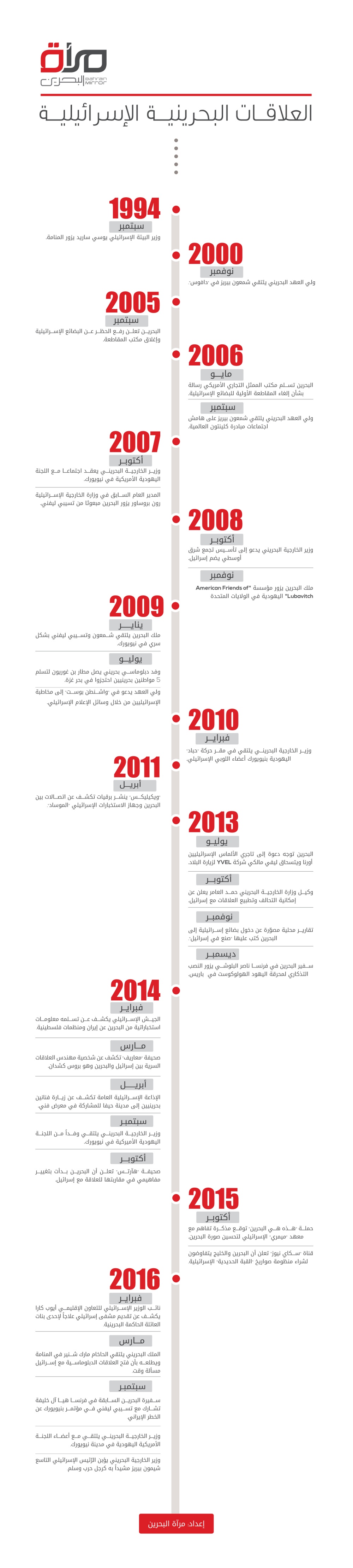العلاقات البحرينية - الإسرائيلية